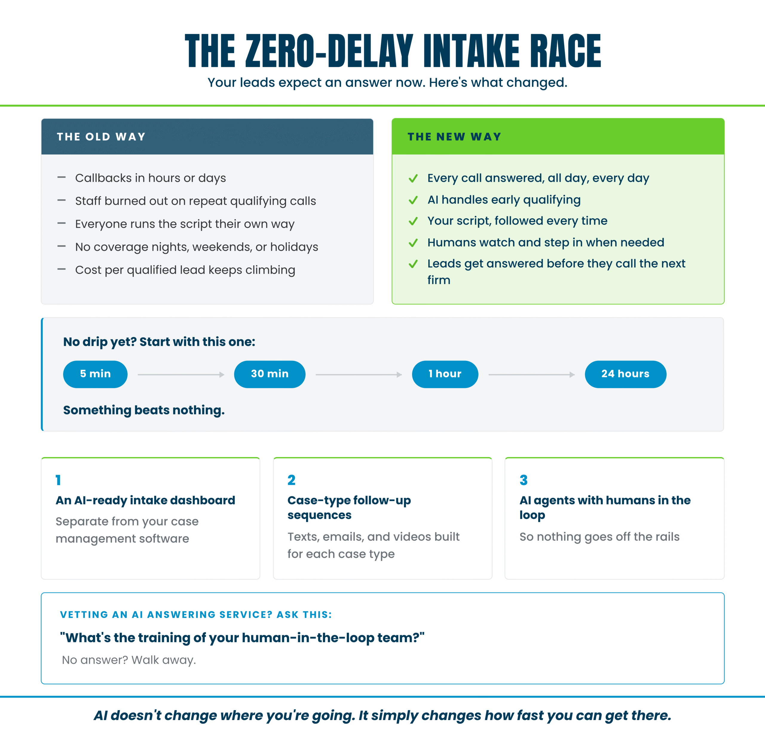 The Zero-Delay Intake Race infographic. The old way: callbacks in hours or days, staff burned out on repeat qualifying calls, everyone runs the script their own way, no coverage nights, weekends, or holidays, and cost per qualified lead keeps climbing. The new way: every call answered all day, every day, AI handles early qualifying, your script followed every time, humans watch and step in when needed, and leads get answered before they call the next firm. Also shown: a starter drip at 5 minutes, 30 minutes, 1 hour, and 24 hours; three pieces to win the race; and the question to ask an AI answering service.